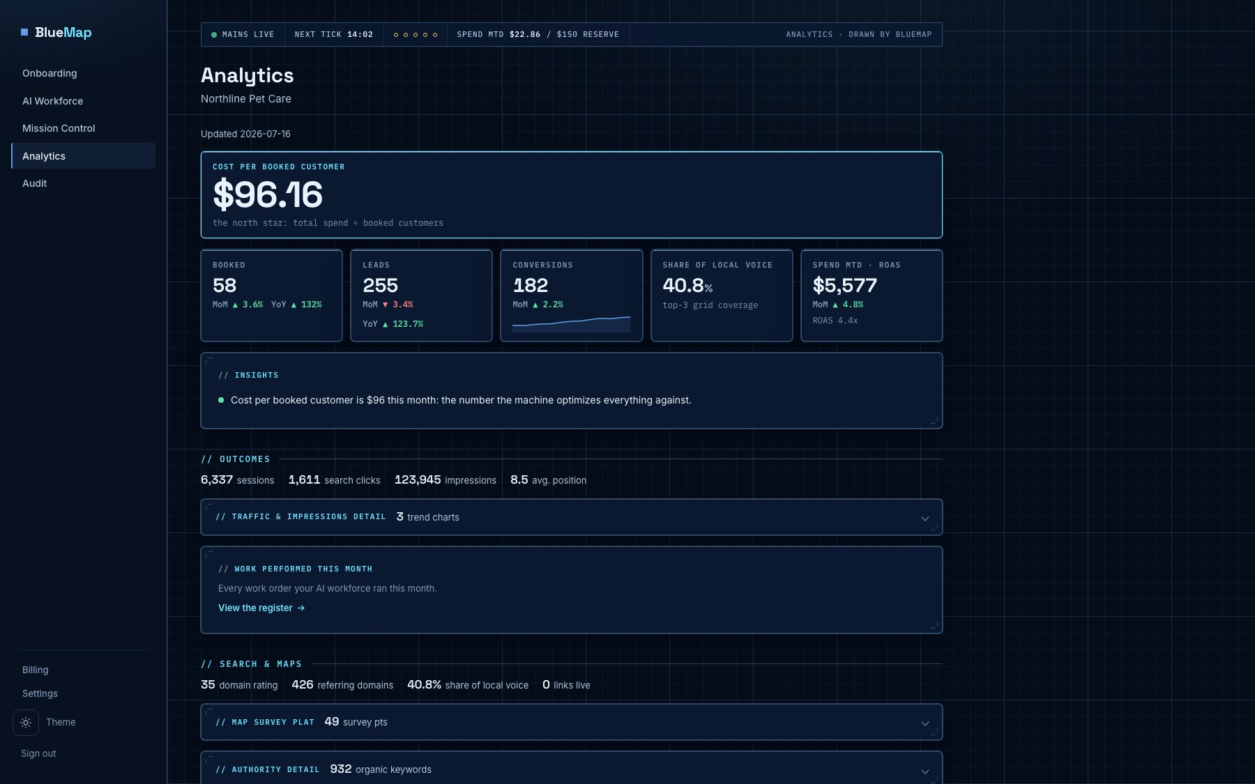 BlueMap reporting: revenue, leads, and booked customers, with the customer actions behind them across the full funnel.