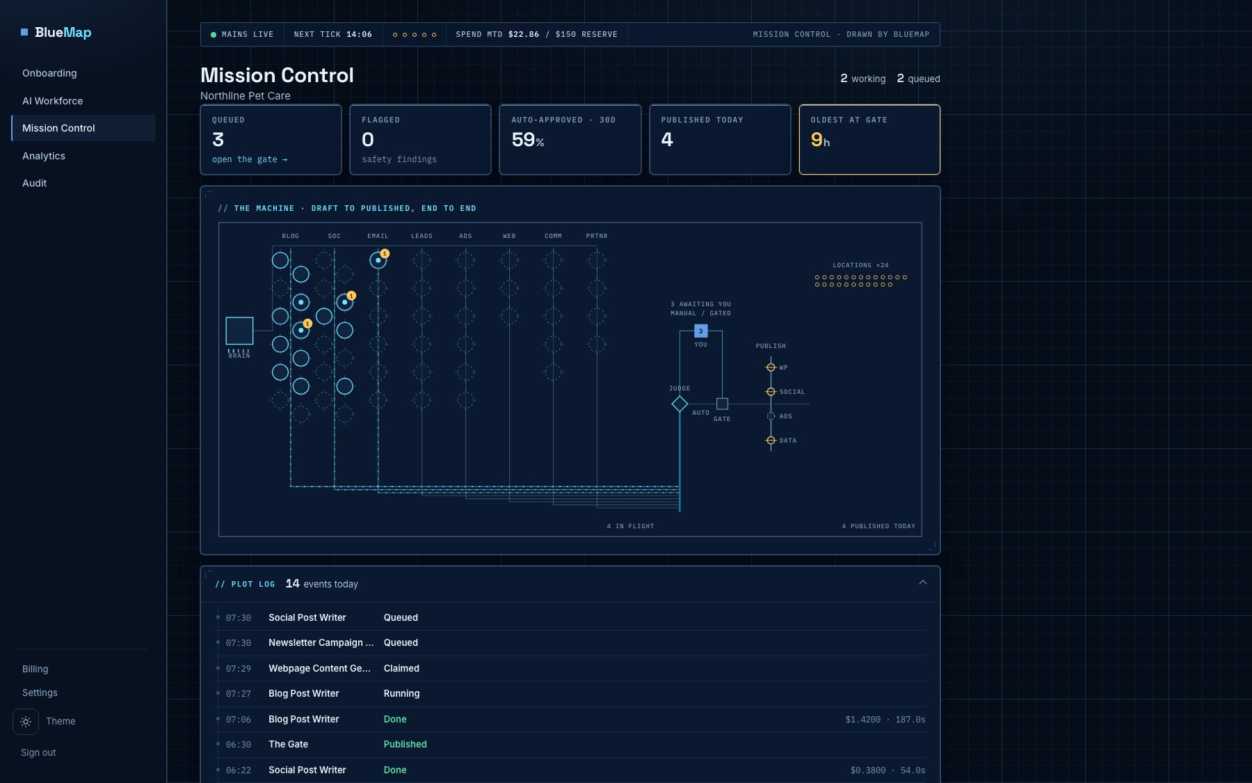 BlueMap Mission Control dashboard showing work moving from draft to approved to published across every content lane.